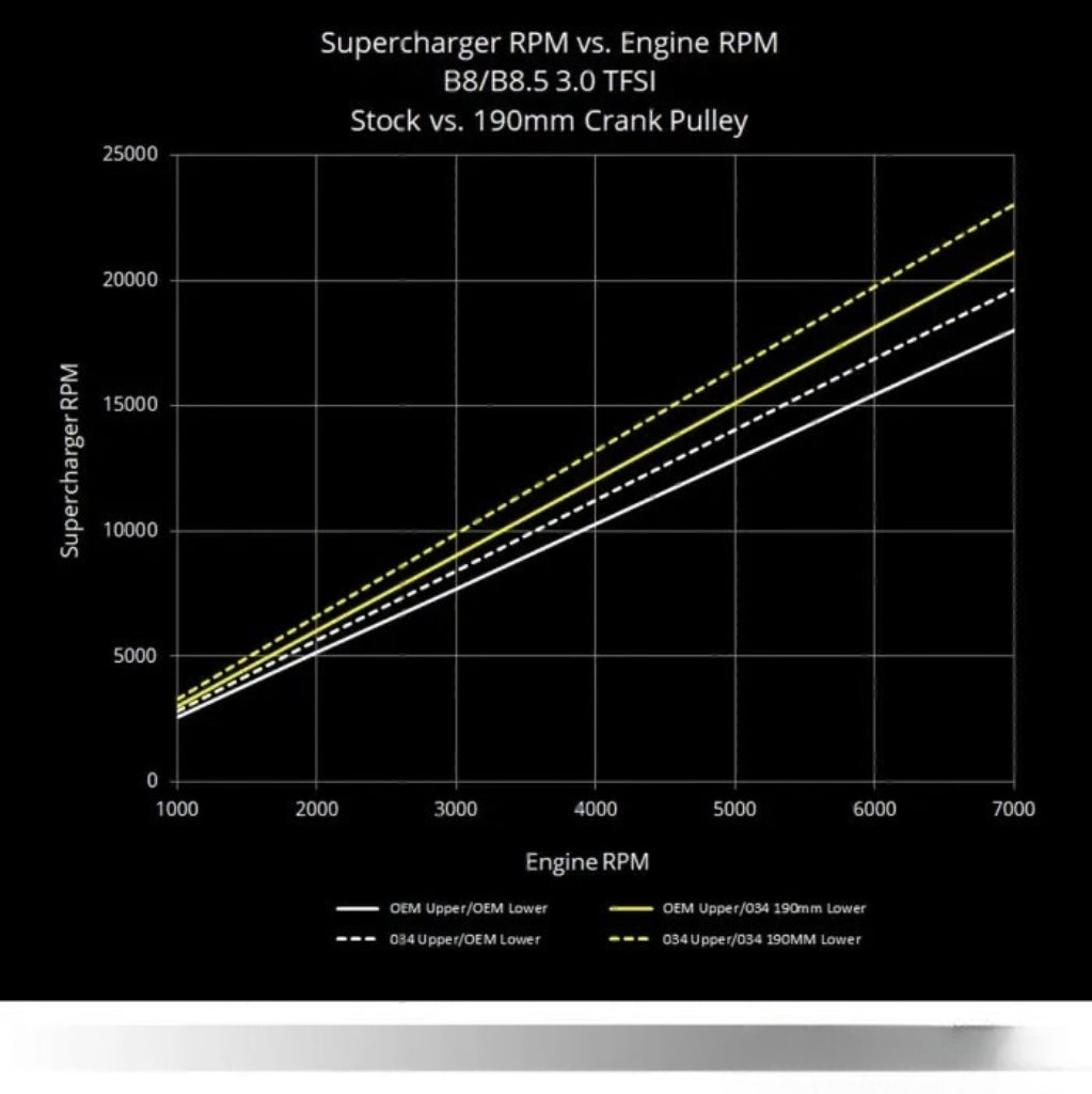 034 Motorsport - Supercharger poelie - AUDI S4 / S5 / Q5 B8 A6 / A7 C7 3.0TFSI