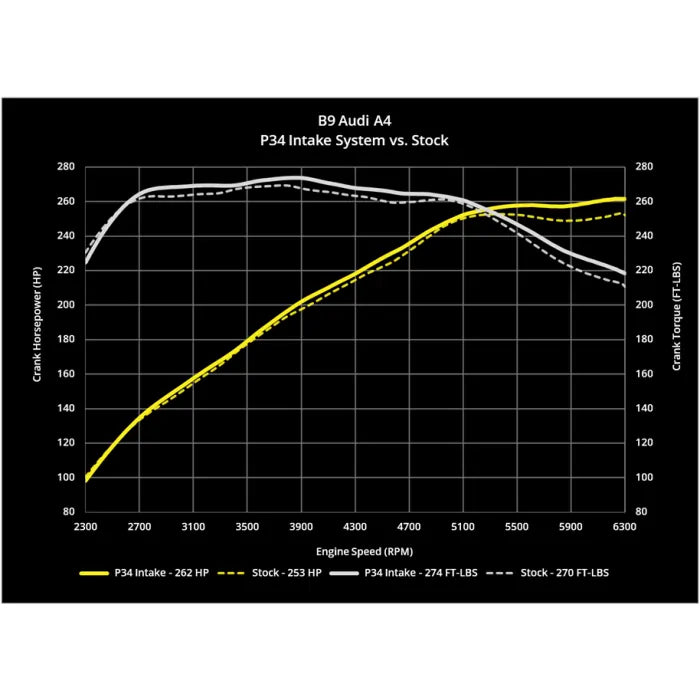 Admission d'air froid 034 Motorsport P34 pour Audi A4 Allroad A5 08