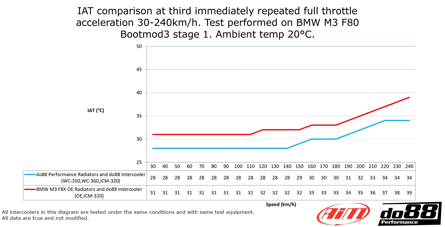 do88 radiateur bmw m2c m3 m4 f8x 4