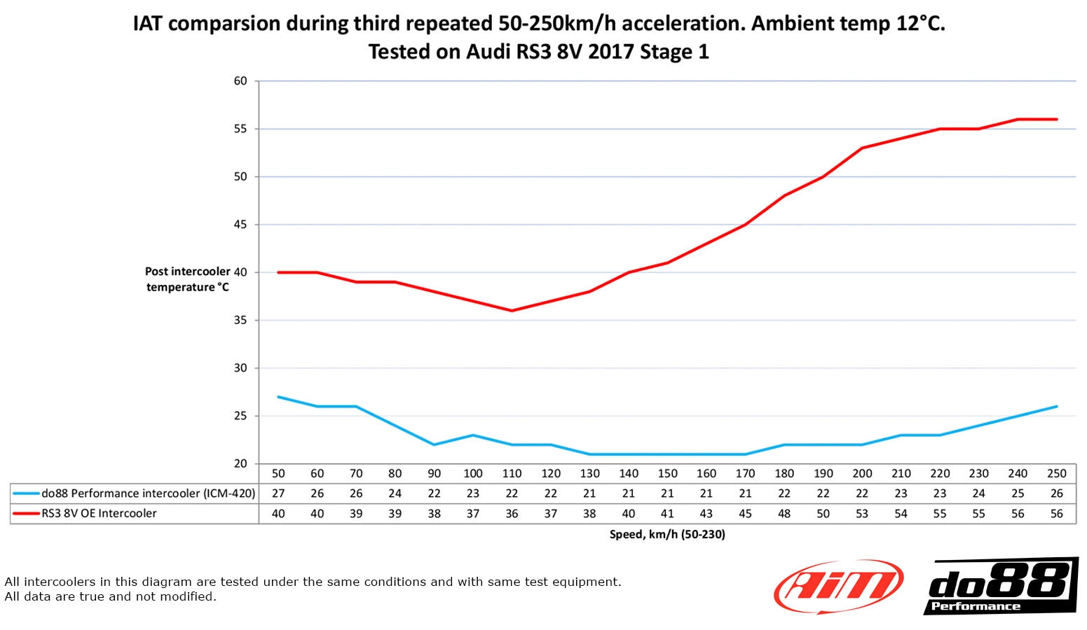 do88 intercooler kit audi rs3 8v 8y 7