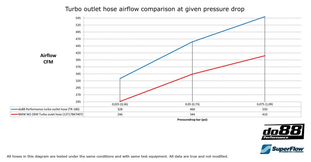 wąż wylotowy turbosprężarki do88 bmw m2 f87 3
