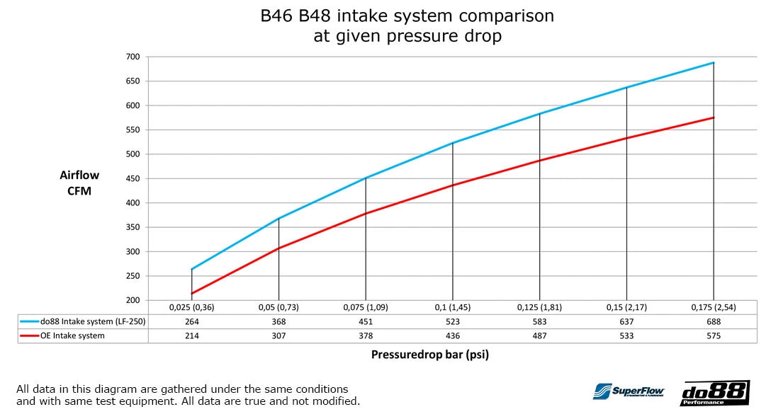 do88 intake bmw 320i 330e 330i g2x b48 b46 7