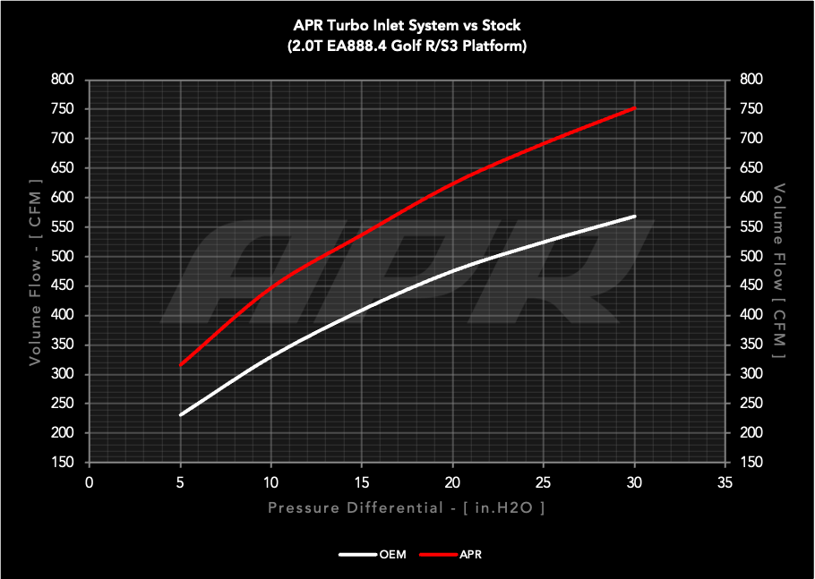 APR Turbo Inlet Set voor Audi S3 8Y, Golf 8 R en Cupra Formentor