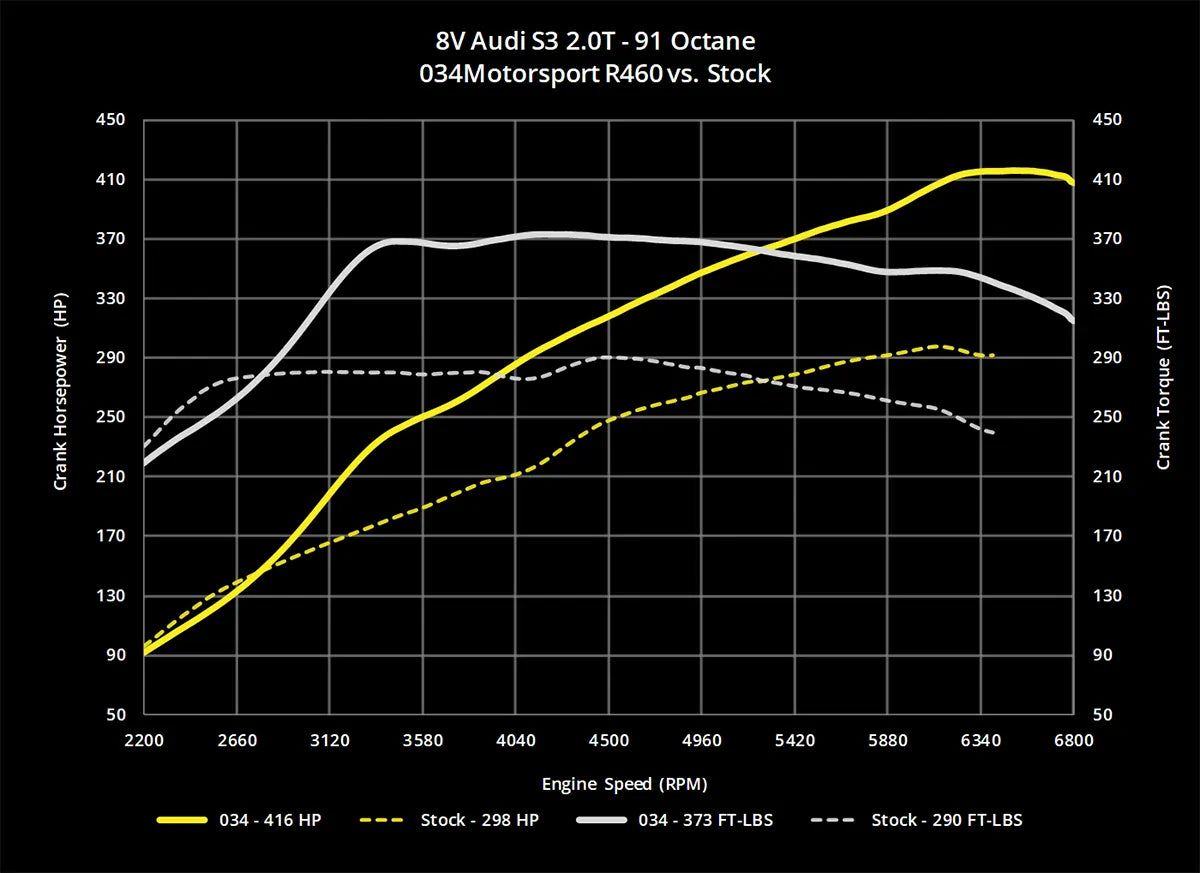 Turbocompresseur hybride 034Motorsport pour AUDI S3 et VW GOLF R 7
