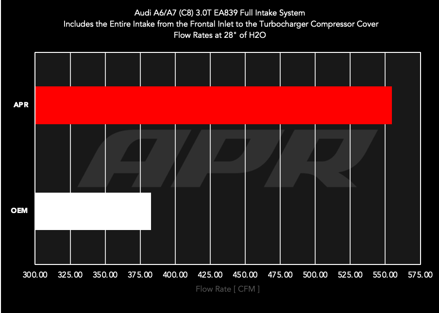 Apr Carbon-Luftansaugung Audi A6 A7 C8 3.0T 9