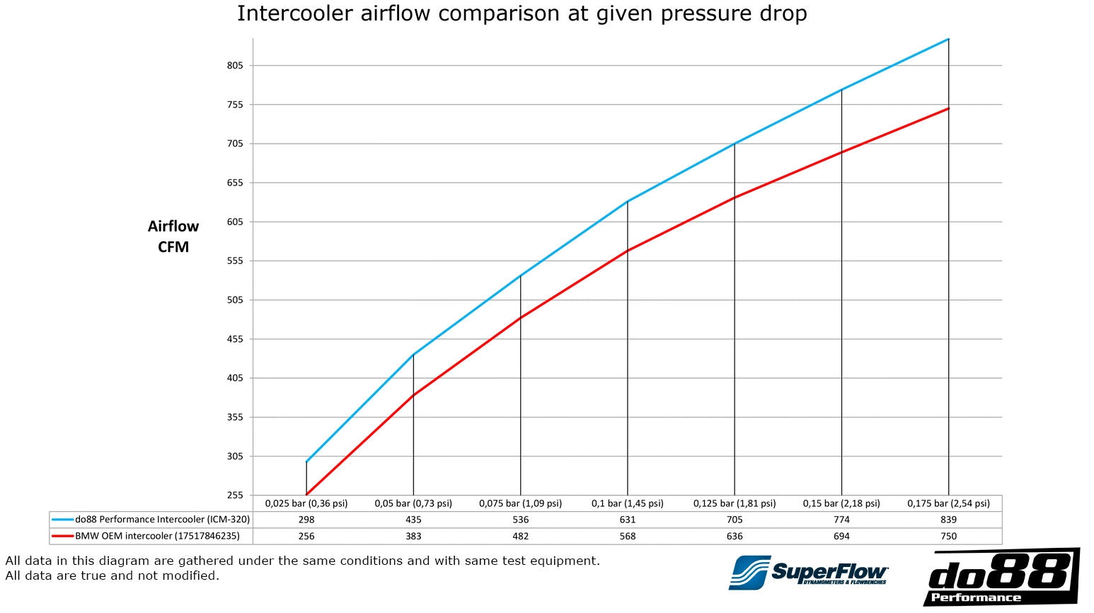 refroidisseur d'air de suralimentation DO88 pour BMW M2C, M3, M4 et F8X4