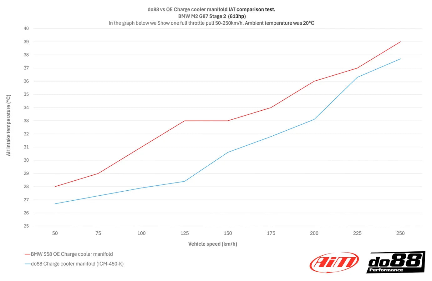 do88 charge cooler bmw m2 m3 m4 g8x s58 10