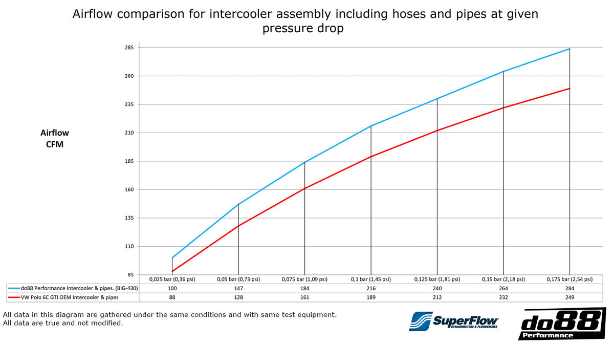 DO88 - BigPack Intercooler kit - VW Polo 6C GTI / Seat Ibiza 6J Cupra 5