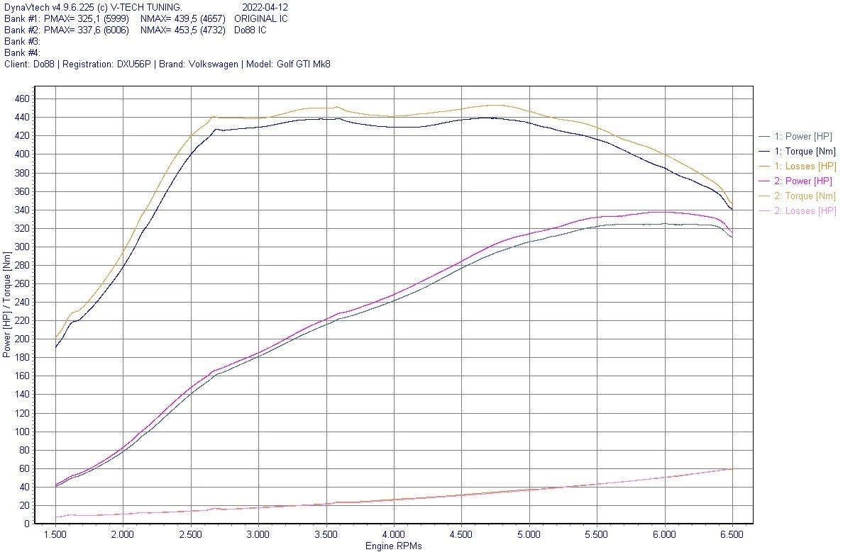 DO88 - BigPack Intercooler kit - Volkswagen Golf 8 GTI - Golf 8 R - Audi S3 8Y - Octavia NX VRS 2.0 TFSI MQB EVO-10
