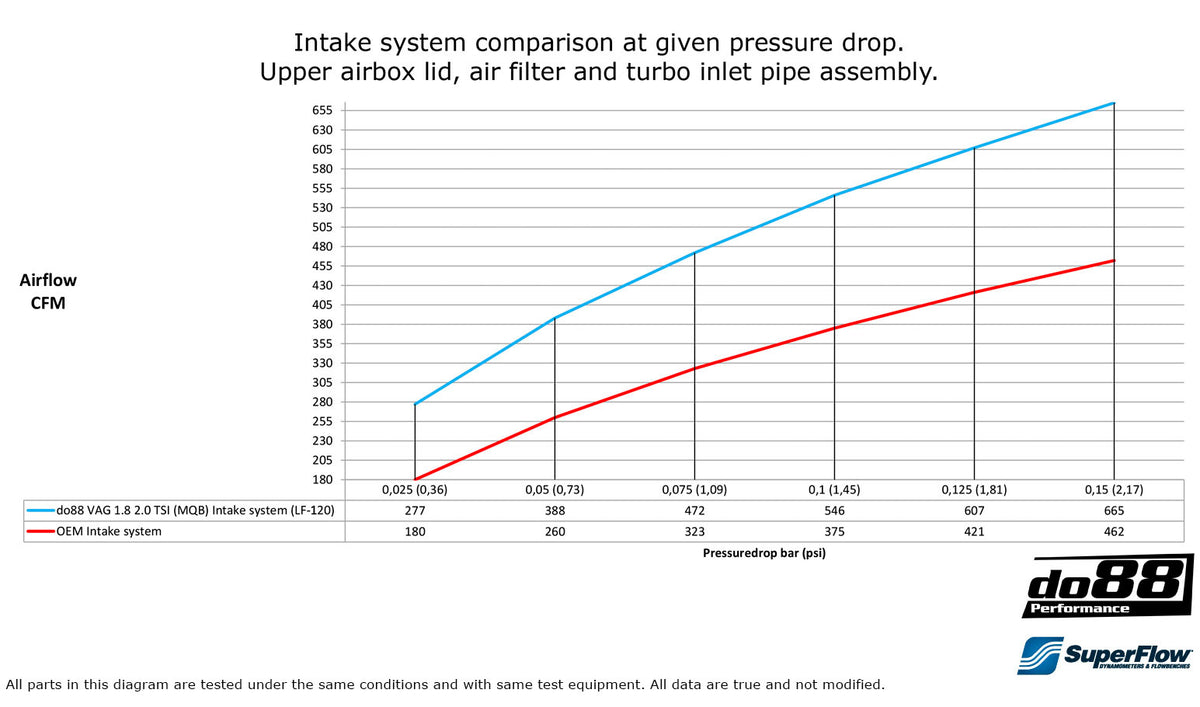 DO88 - V1 Inlaat systeem - VAG 1.8 2.0 TSI MQB 5