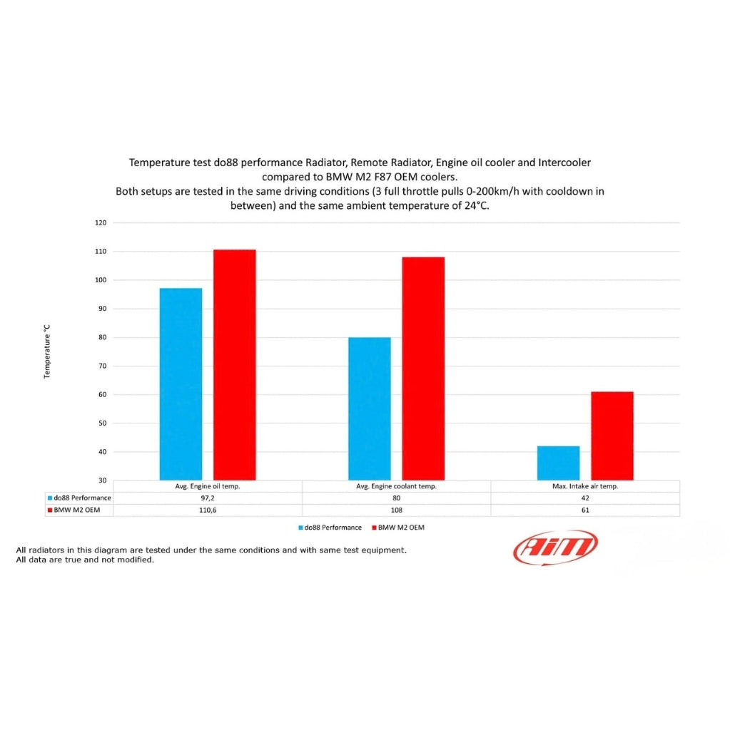 DO88 - Radiateur - M235i / M2 / 335i / 435i F2x / F3x