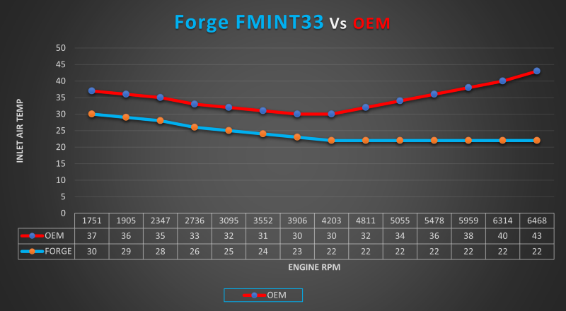Forge Intercooler Audi RS3 8Y-20