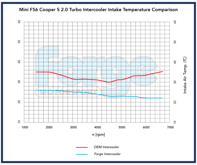 Forge Intercooler Mini Cooper S JCW F56-7
