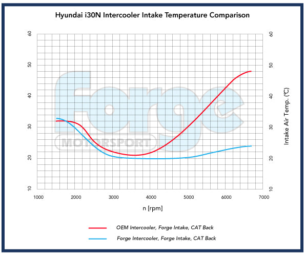 Forge Intercooler kit Hyundai I30N Prefacelift-6