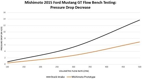Mishimoto Intake Ford Mustang S550 GT 5.0 V8-6