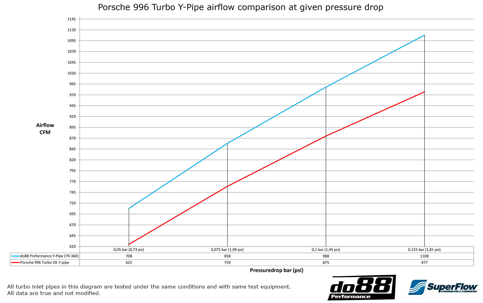 DO88 - Y-pipe - Porsche 911 996 Turbo 6
