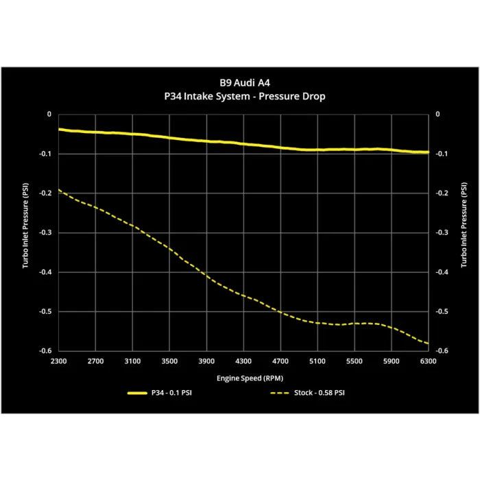 Admission d'air froid 034 Motorsport P34 pour Audi A4 Allroad A5 10