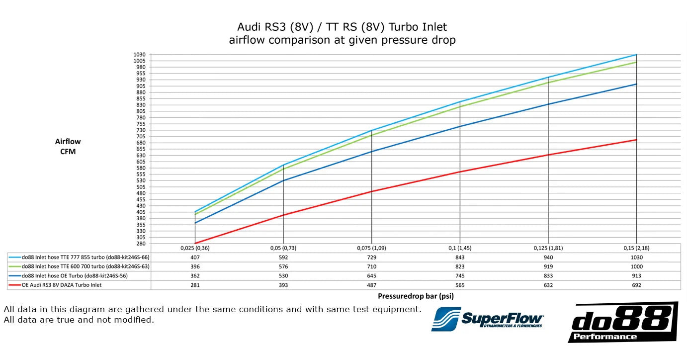 aspirazione turbo do88 audi rs3 8v ttrs 8s 7