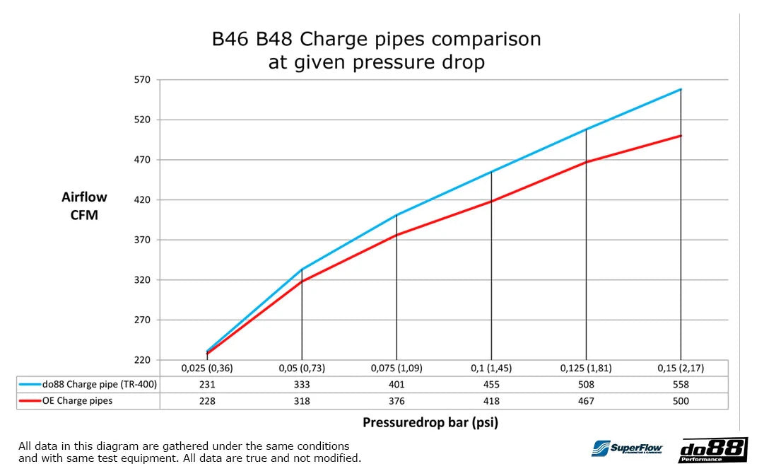 do88 charge pipe kit bmw 120i 230i 330i 440i f2x f3x b46 b48 6