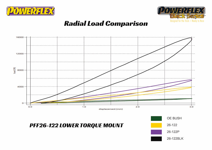 Powerflex Lagere koppelsteun Hyundai I20 N 3