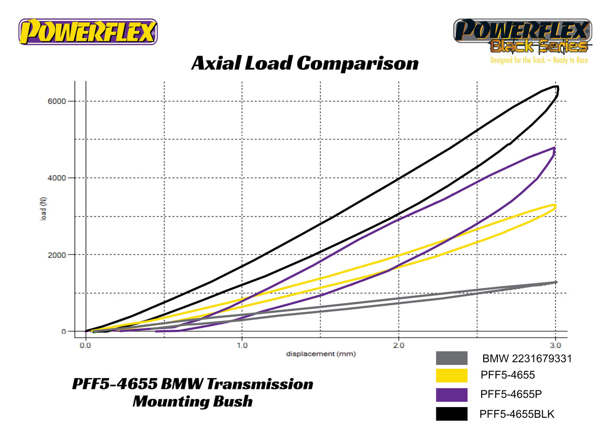 Powerflex Transmissiebevestigingsbussen BMW E36 / E46 / E9x / F8x / M2 / M3 / M4 en Supra Mk5 6