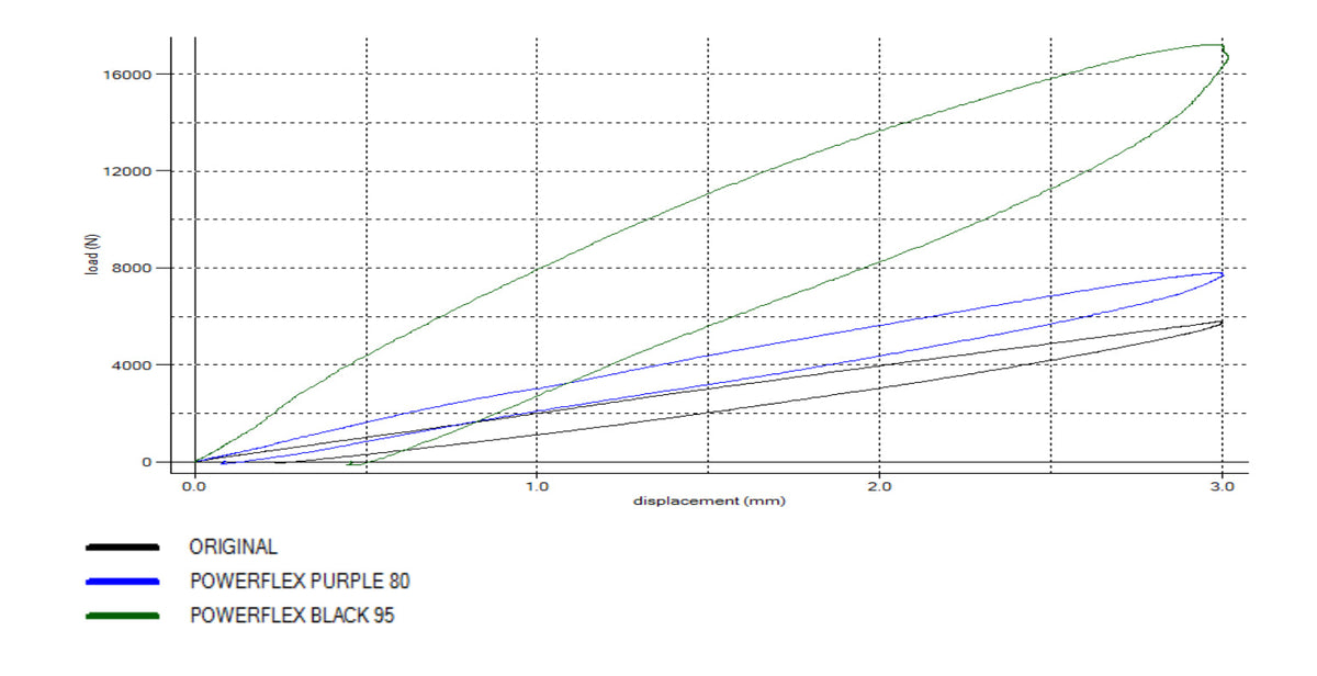 Powerflex Voorste radius arm naar chassis bussen Audi A4, S4, RS4 B8 / A5, S5, RS5 en RS6, RS7 C7 4
