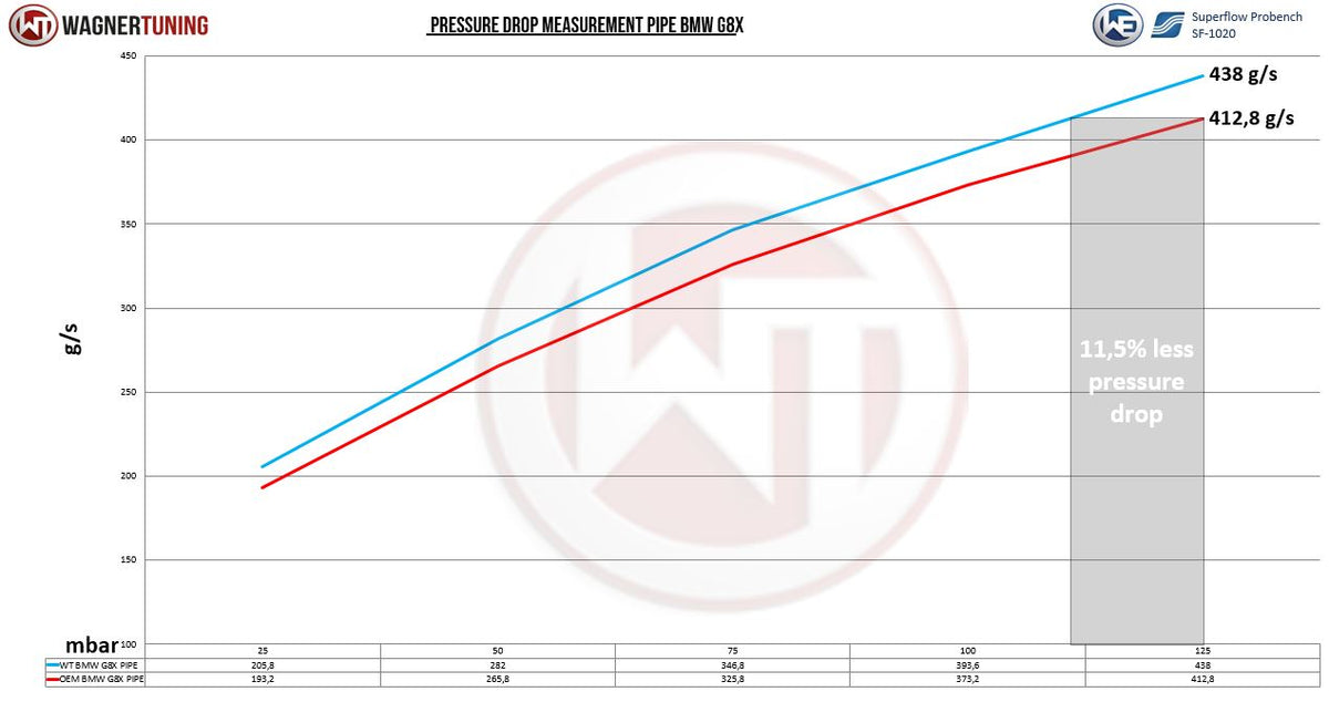 Wagner Charge pipe BMW M2 M3 M4 G8X S58 5