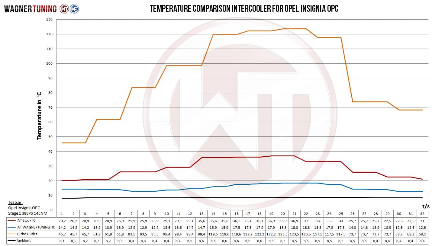 Wagner Competition Kit Opel 2.8 V6 Turbo 4x4 Opc 5