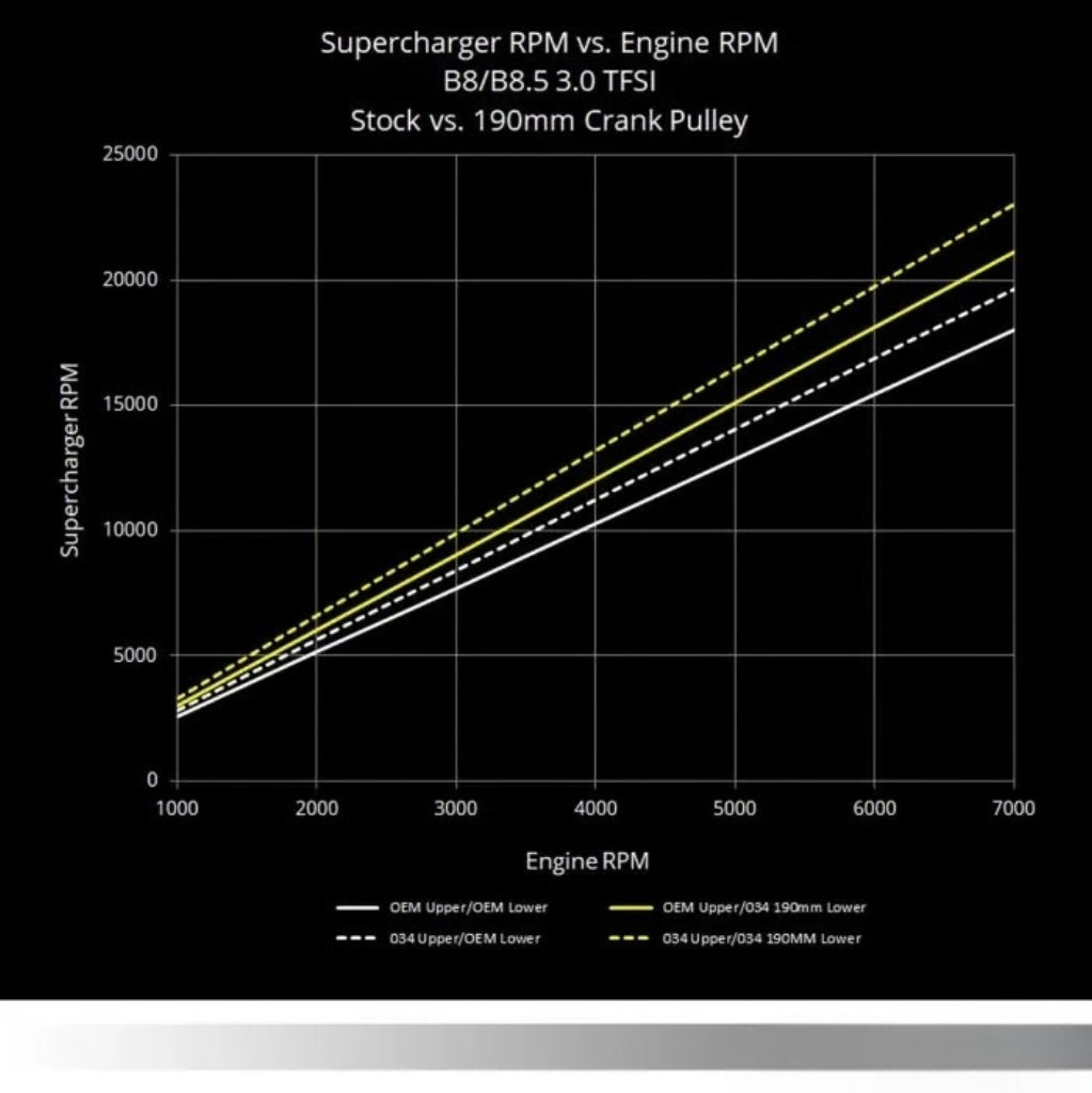 034 Motorsport - Poulie de vilebrequin 190 mm pour Audi A8 / S4 3.0 TFSI