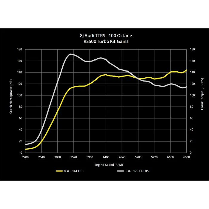 034 Motorsport RS500 Turbo Upgrade Kit 8J AUDI TTRS 2.5 9