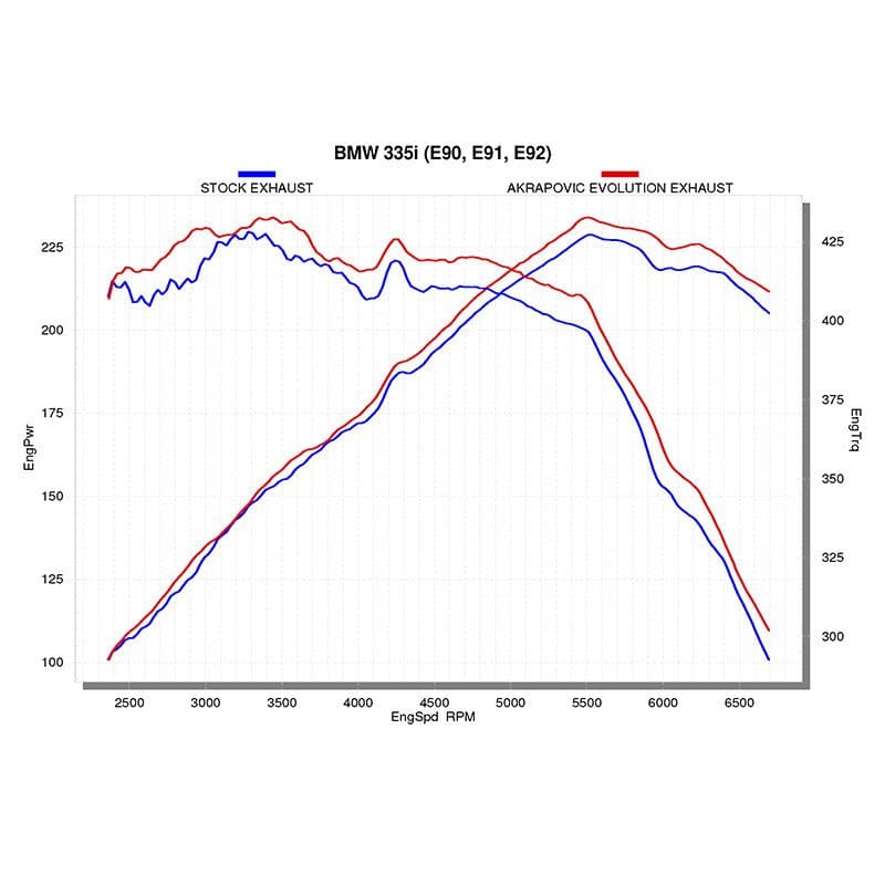 Akrapovic Evolution Line Uitlaatsysteem Bmw 335i E90 E91 2