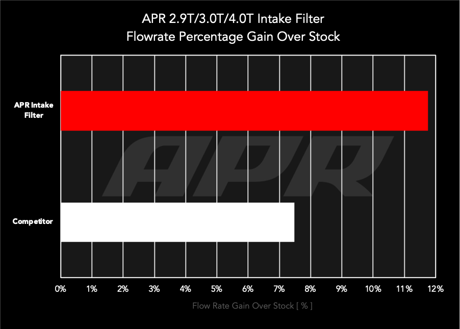 APR Luchtfilter Paneel voor Lamborghini Urus, Audi RSQ8 en Cayenne 4.0T