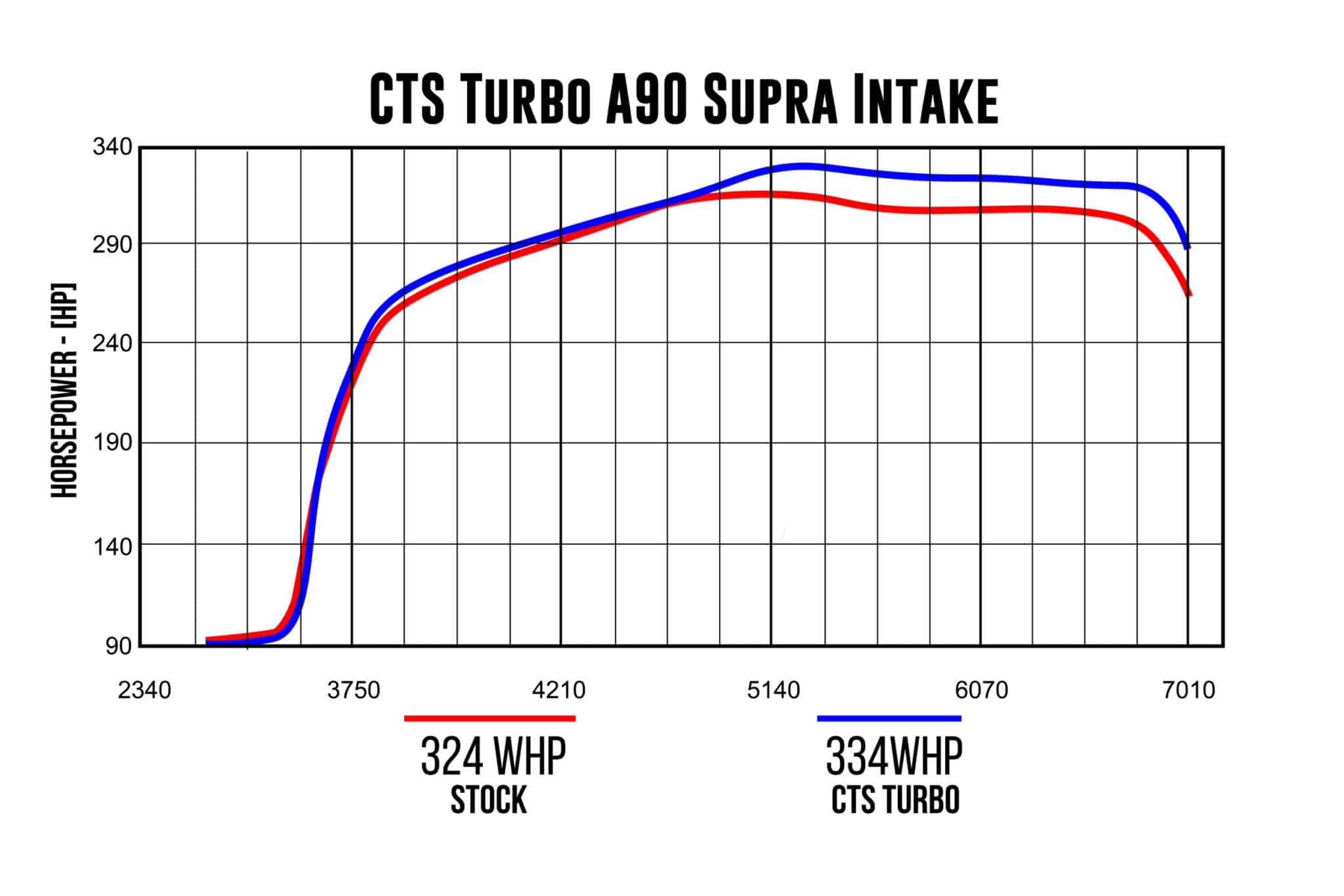 Wlot powietrza CTS Turbo Toyota Supra A90 GR 5