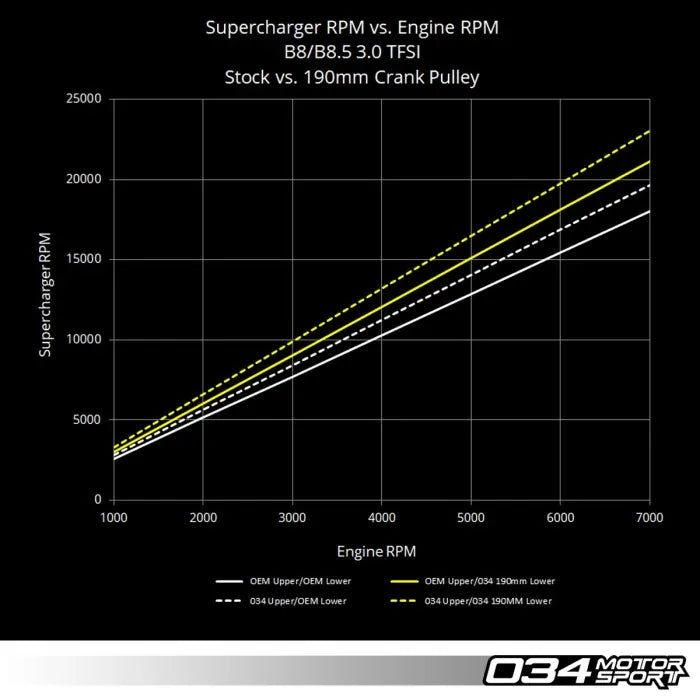 Actualización de la polea del supercargador 034 Motorsport 3.0TFSI Audi B8 05
