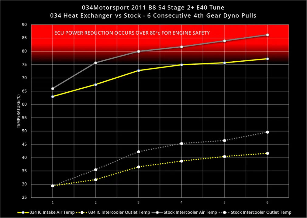 Supercharger Heat Exchanger Upgrade Kit for Audi B8 B8.5 S4 8