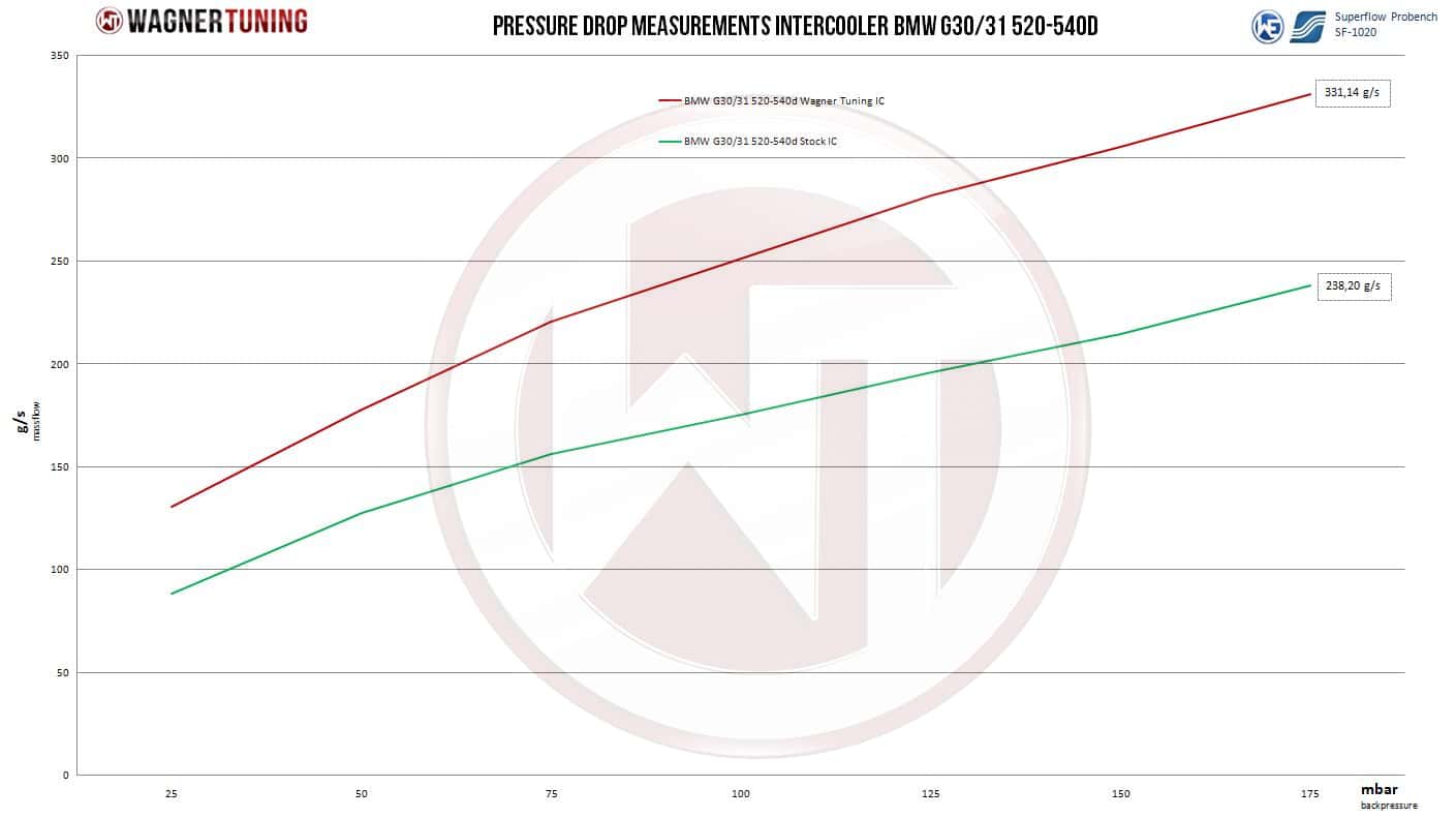 Zestaw chłodnicy powietrza Wagner Competition BMW 620d 640d 4