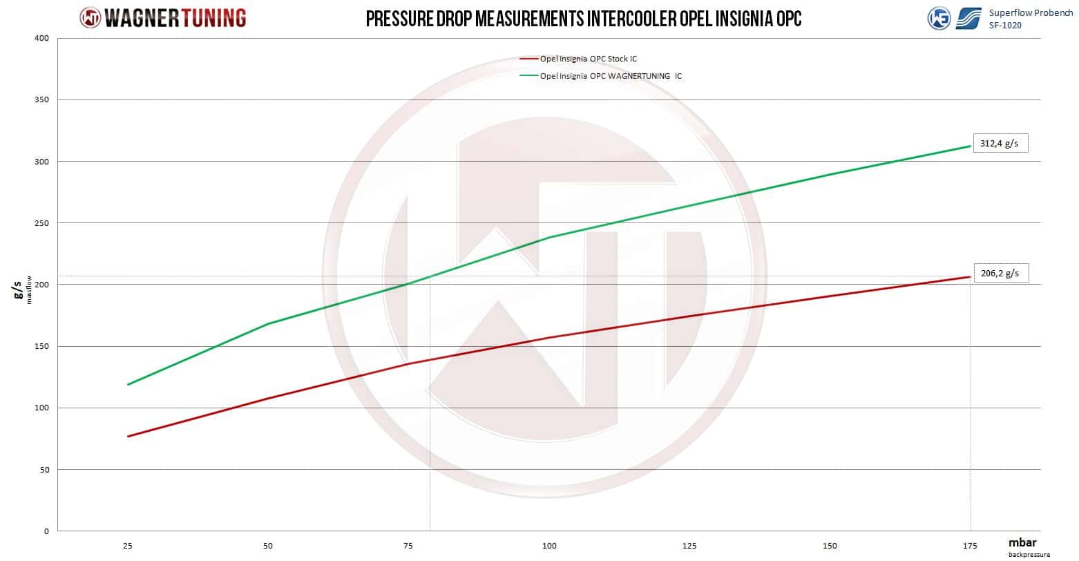 Wagner Competition Kit Opel 2.8 V6 Turbo 4x4 Opc 4