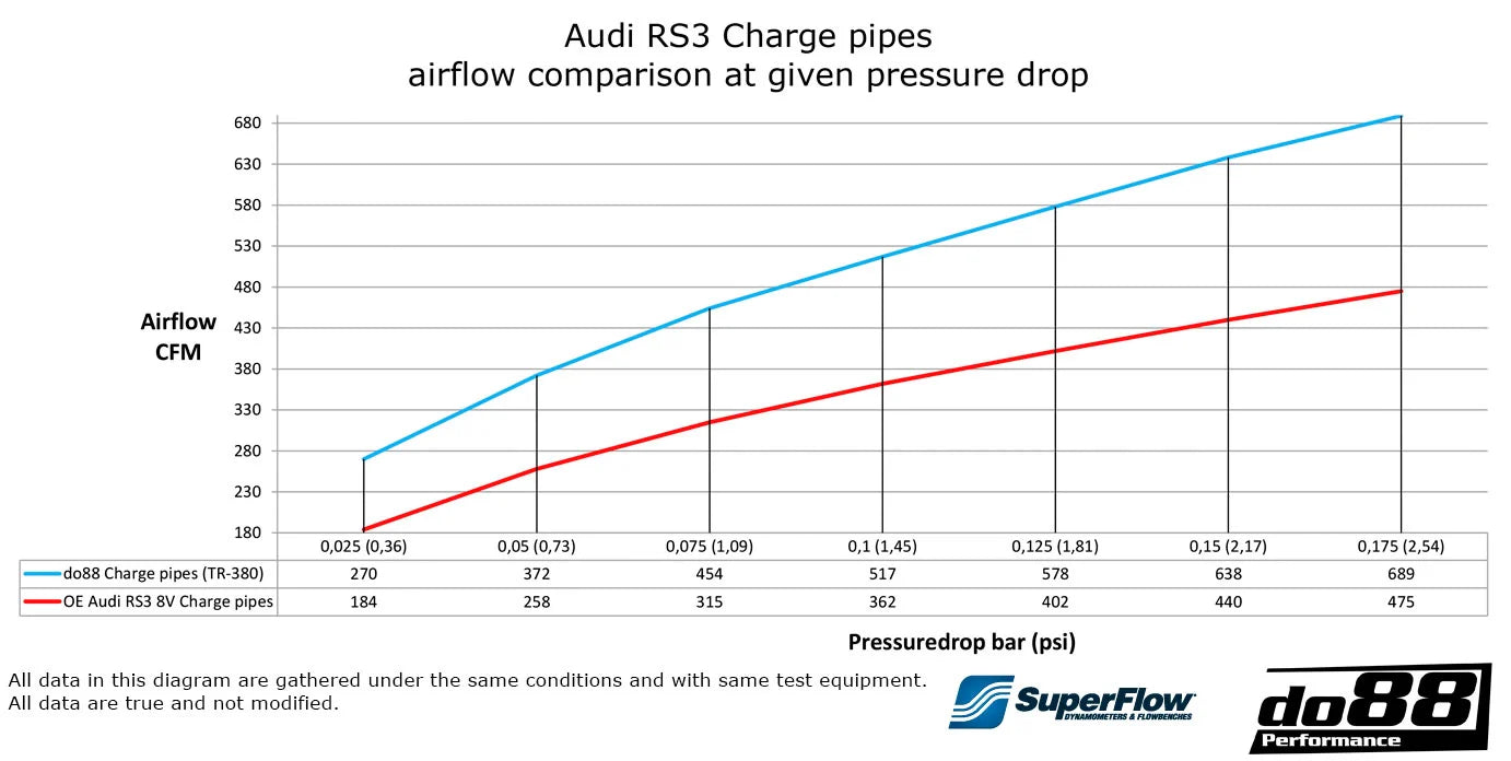 do88 charge pipe kit audi rs3 8v 8y ttrs 8s 8