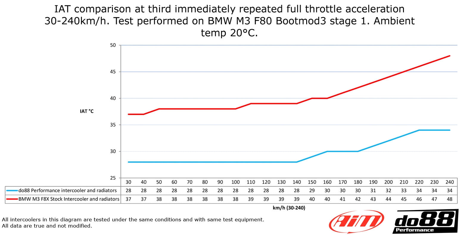 tubes d'intercooler do88 bigpack radiateurs bmw m2 m3 m4 f8x 3
