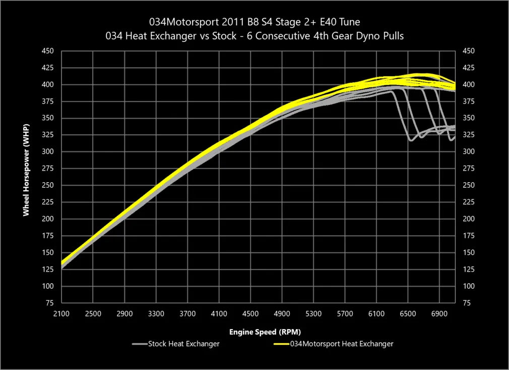 Supercharger Heat Exchanger Upgrade Kit for Audi B8 B8.5 S4 9
