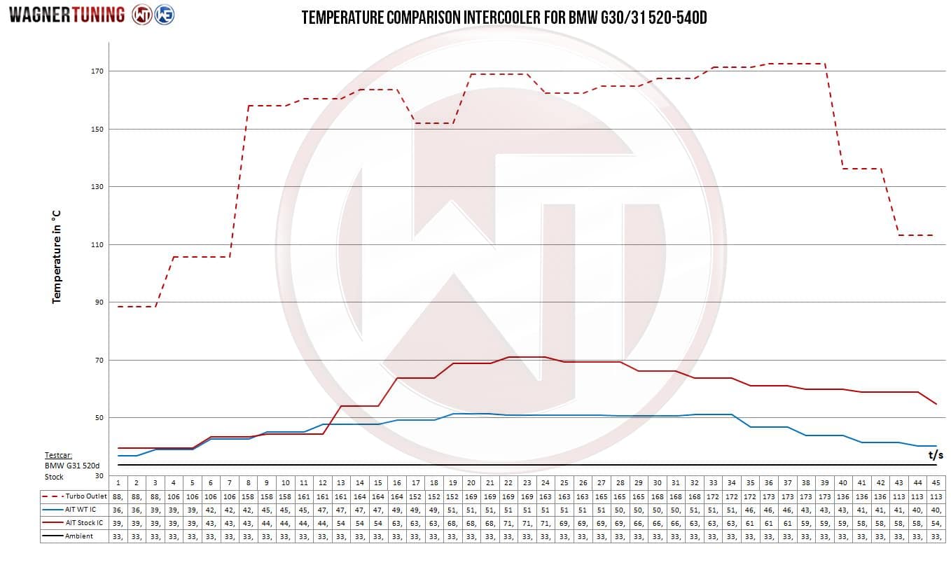 Wagner Competition Intercooler Kit Bmw 620d 640d 5