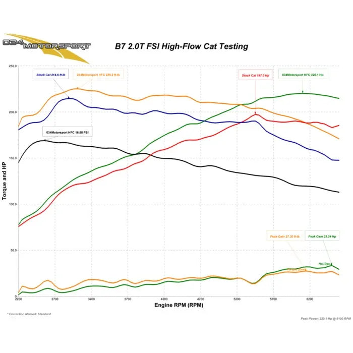 034 Motorsport High Flow Catalyst Audi A4 B7 2.0T FSI 04