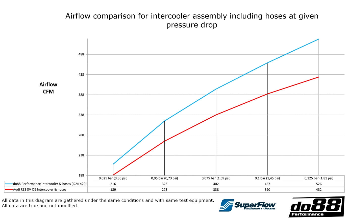 do88 intercooler kit audi rs3 8v 8y 6