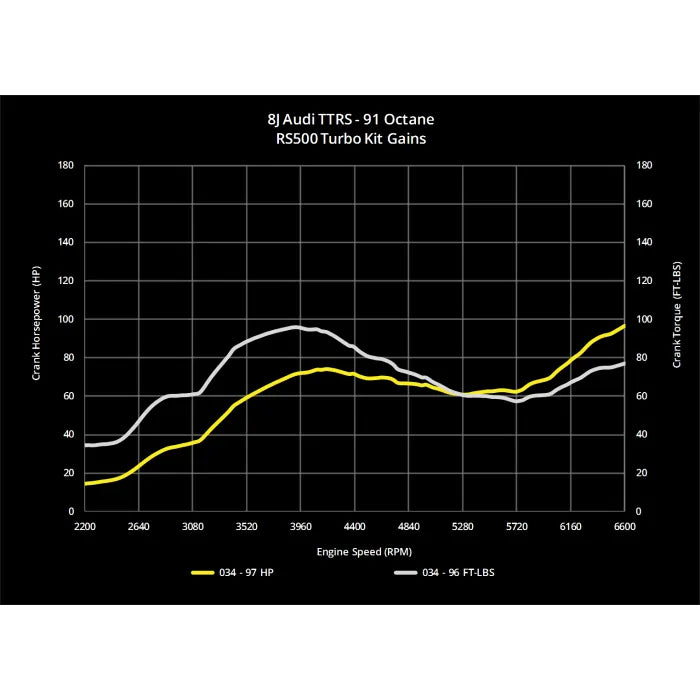034 Motorsport RS500 Turbo Upgrade Kit 8J AUDI TTRS 2.5 7