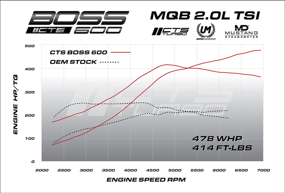 CTS Turbokit BOSS600 V2 MQB VW MK7 GTI Golf R Audi 8V S3 8V A3 2