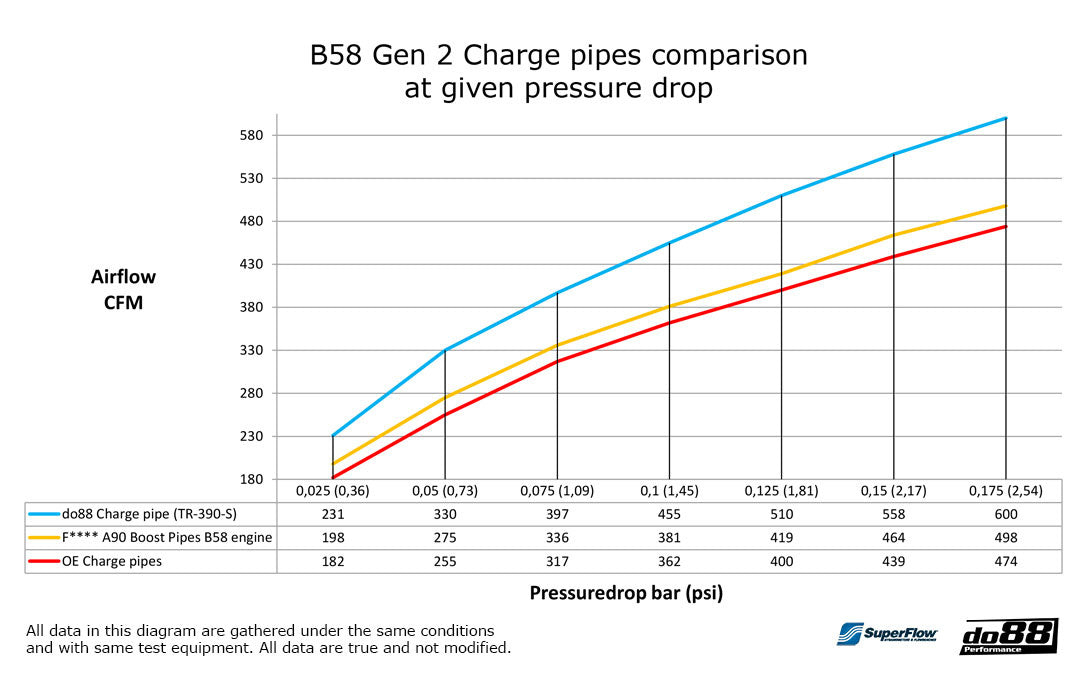 DO88 - Charge Pipe - BMW Z4 M40i G29 / Toyota GR Supra A90 10