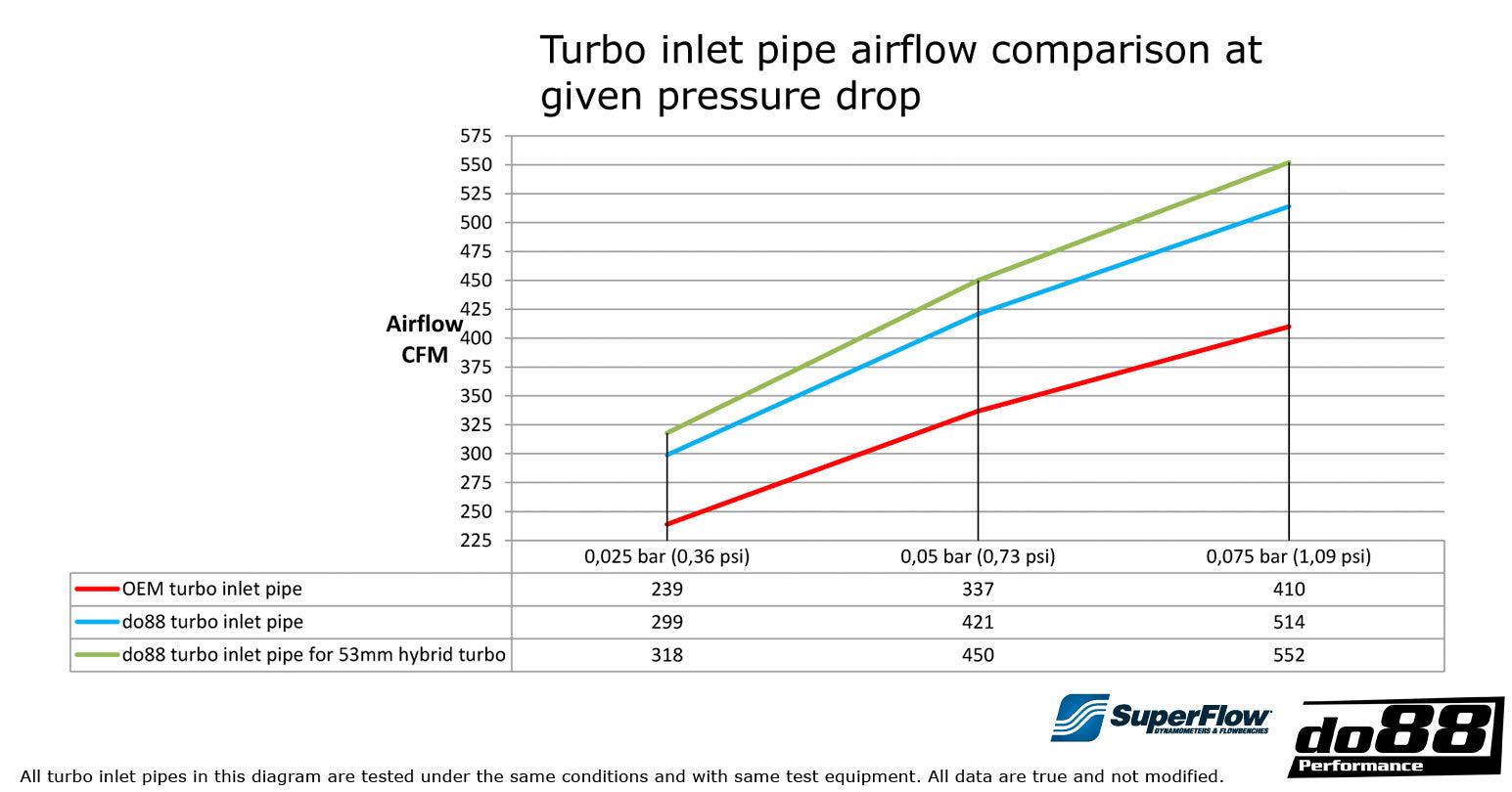 DO88 - Turbo Inlet Buis - VAG 1.8 2.0 TSI MQB 5