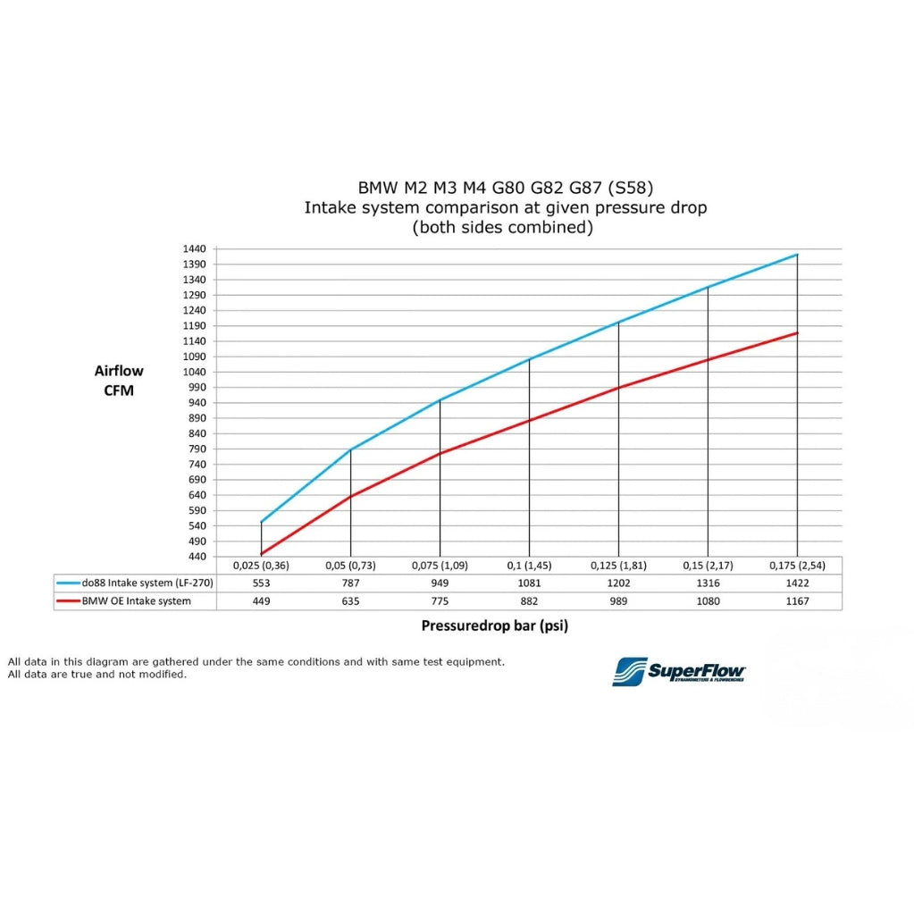 DO88 - Einlass - BMW M2 / M3 / M4 G8x S58