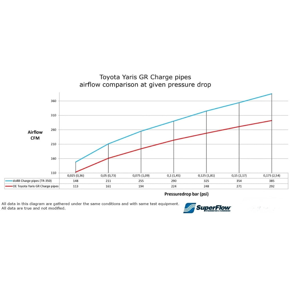 DO88 - Ladeluftkühler-Rohrsatz - Toyota Yaris GR