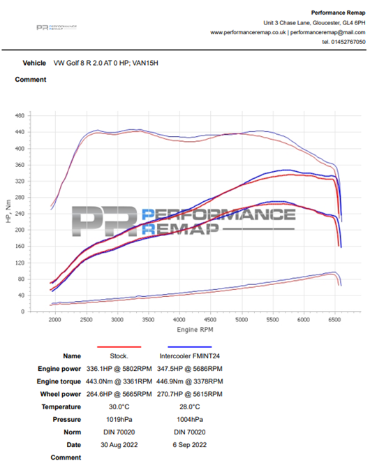 Forge Intercooler Audi S3 8Y / Golf 8 GTI / Golf 8 R / Formentor 2.0 TSI EA888.4-9